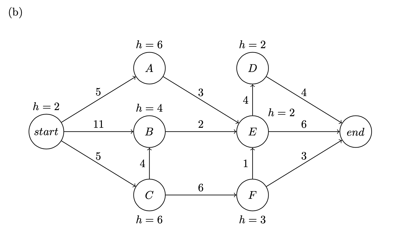 Solved (b) h= 6 h= 2 A D 5 3 4 h = 2 h=4 h= 2 6 11 2 start B | Chegg.com