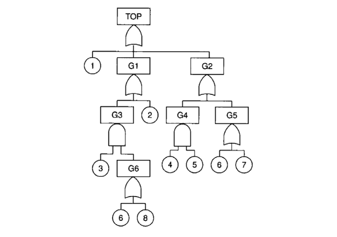 Solved Find 10 cut sets and 5 minimal cut sets of the | Chegg.com