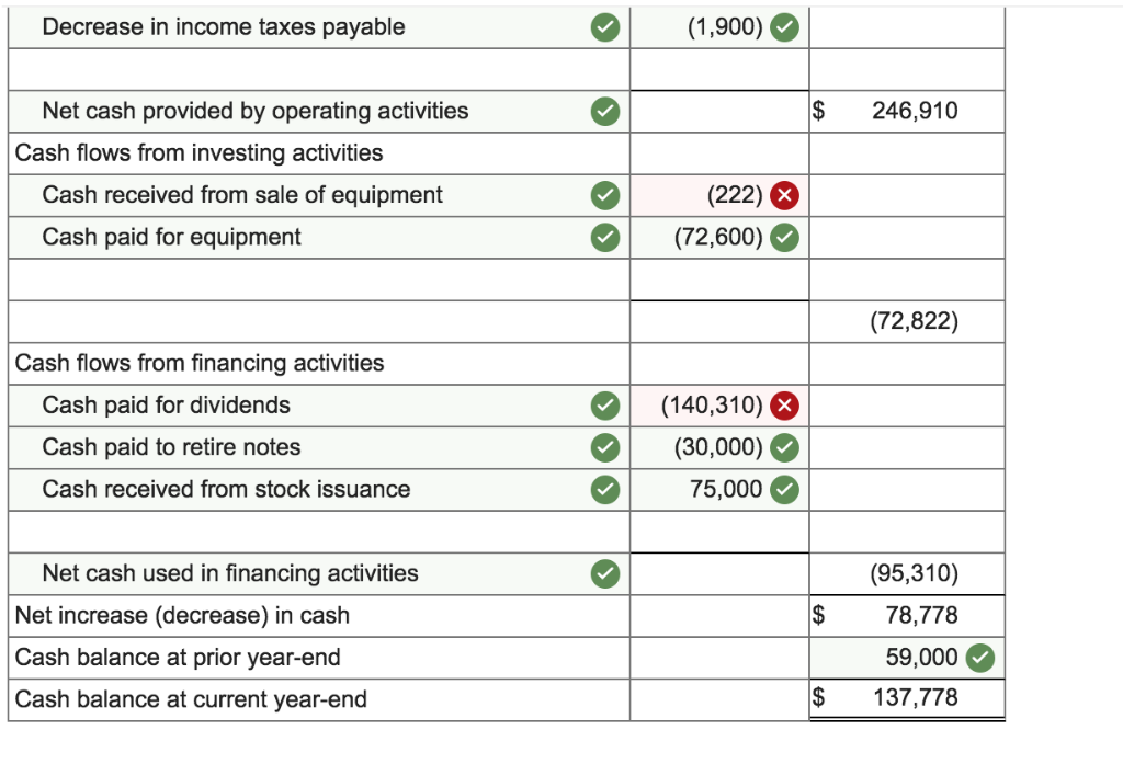 Solved The Following Financial Statements And Additional