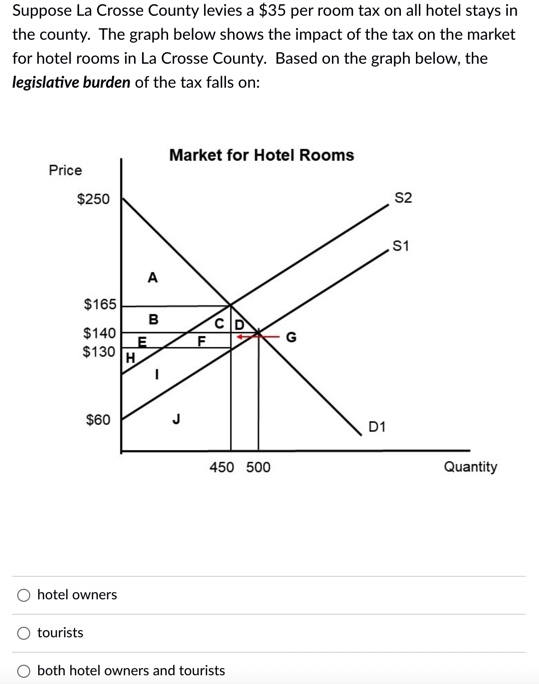 Solved Suppose La Crosse County levies a 35 per room tax on