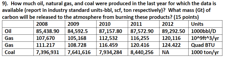 Solved 9). How much oil, natural gas, and coal were produced | Chegg.com