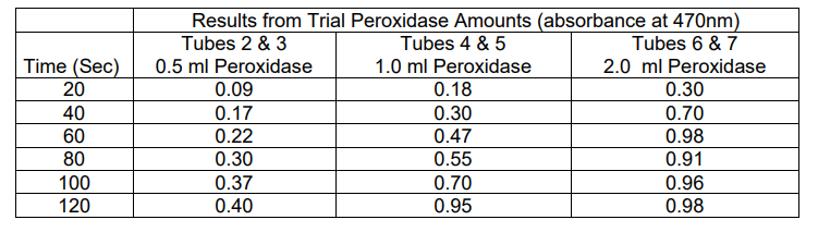 turnip peroxidase optimal temperature