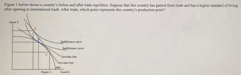Figure 1 below shows a countrys before and after trade cquilibria. Suppose that this country has gaincd from trade and has a