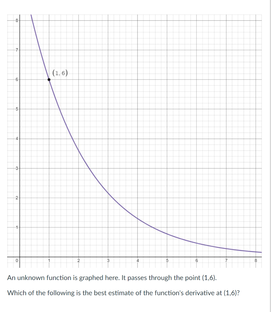 Solved 7 (1,6) -6 -5 2 0 An unknown function is graphed | Chegg.com