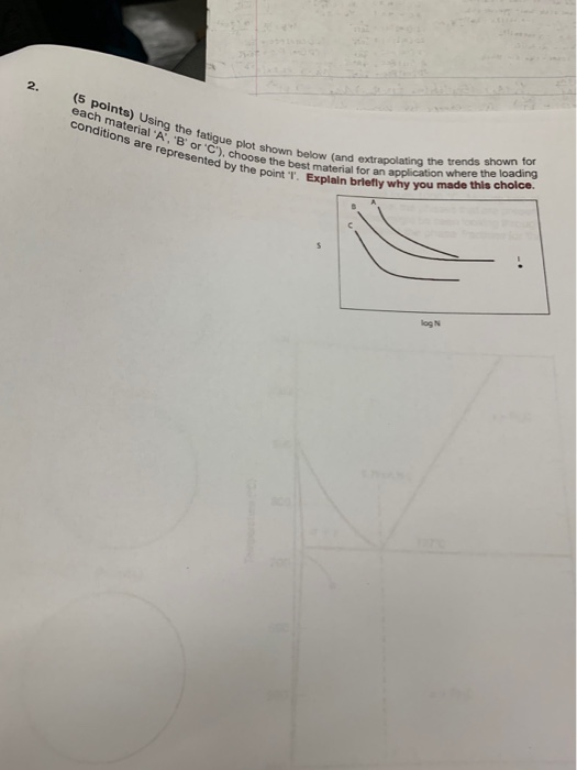 Solved 2. 5 pointe) Using the fatigue plot showe fly wy each | Chegg.com