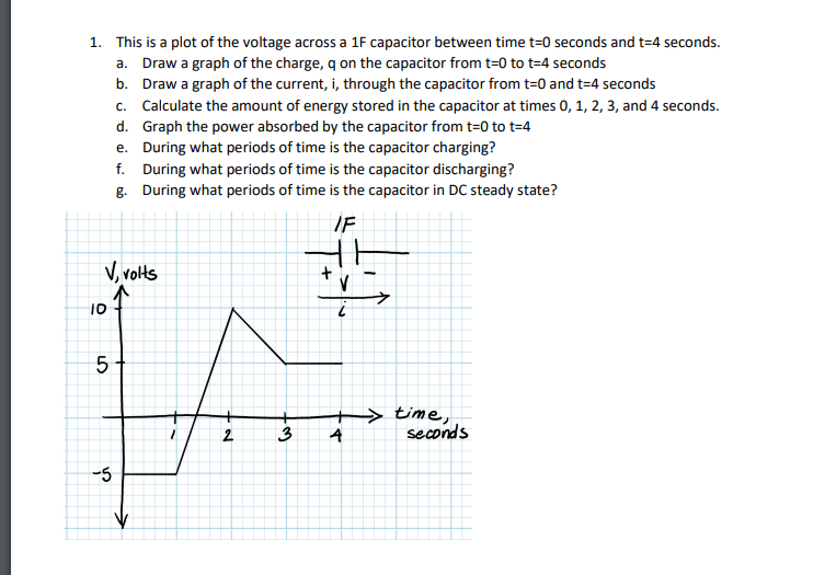 Solved 1. This is a plot of the voltage across a 1F | Chegg.com