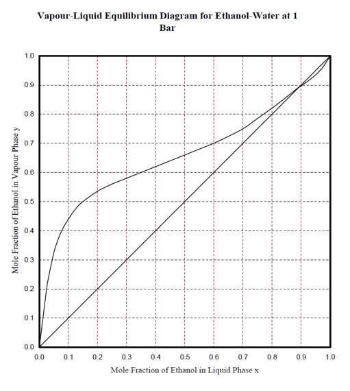 Solved A mixture of 40 mol% ethanol and 60 mol% water is | Chegg.com