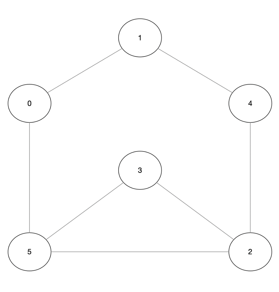 Solved Hello, I have to implement Breadth First Search | Chegg.com