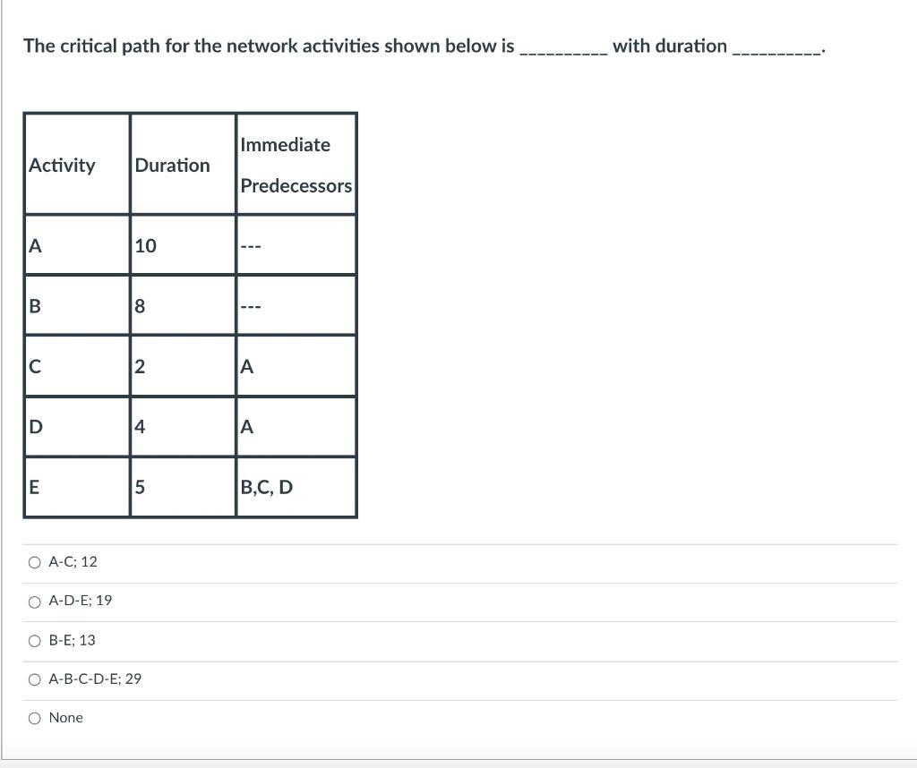 Solved The Critical Path For The Network Activities Shown | Chegg.com