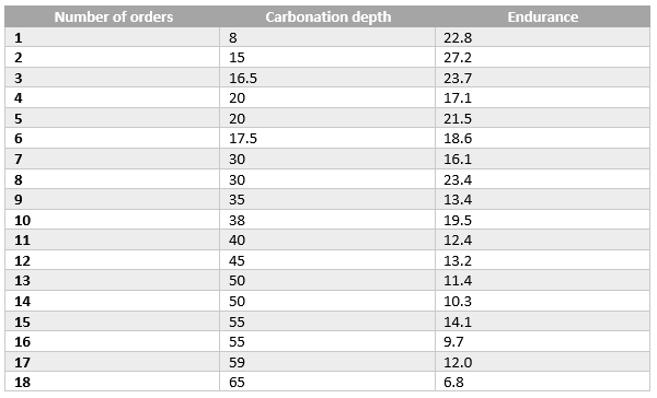 Solved Corrosion of steel reinforcing bars is a major | Chegg.com