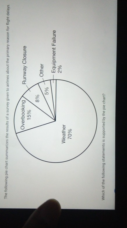 Solved The following pie chart summarizes the results of a | Chegg.com