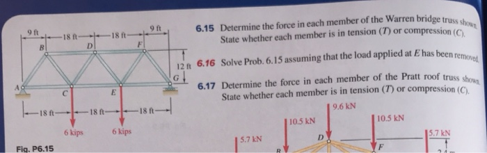 Solved Determine the force in each member of the Warren | Chegg.com