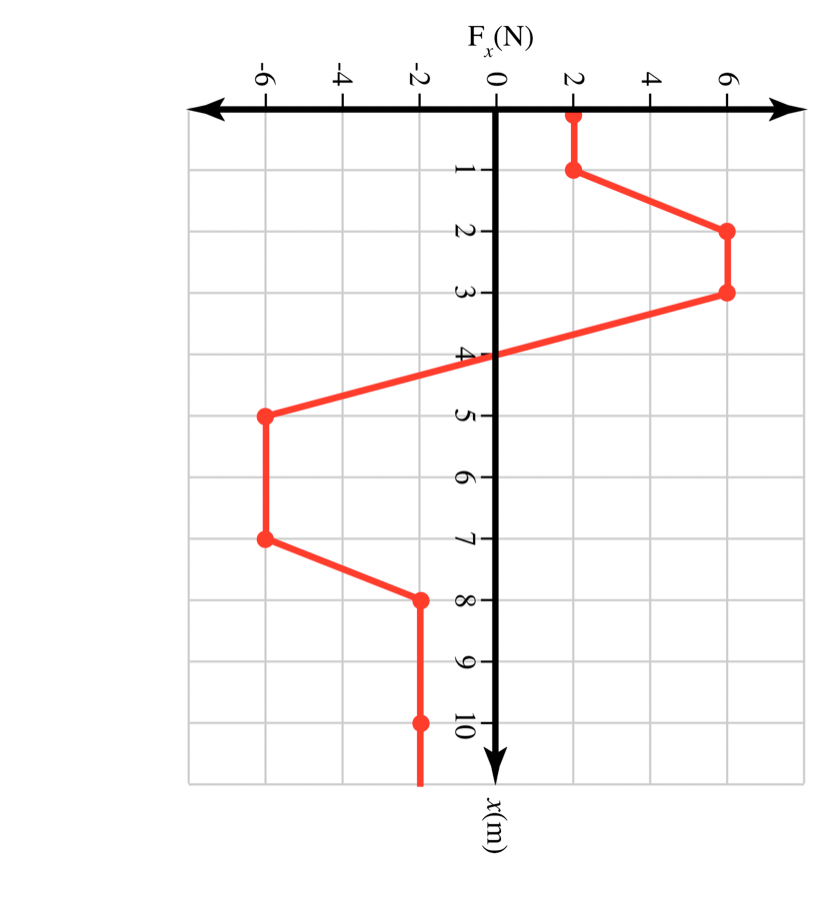 Solved The graph shows the 𝑥- directed force 𝐹𝑥 acting on | Chegg.com
