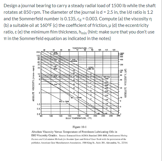 Solved Design a journal bearing to carry a steady radial | Chegg.com