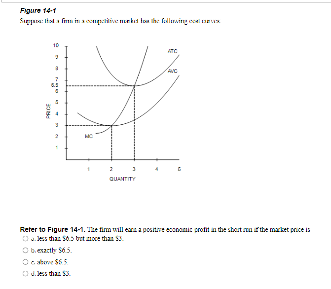 Solved Figure 14-1Suppose That A Firm In A Competitive | Chegg.com