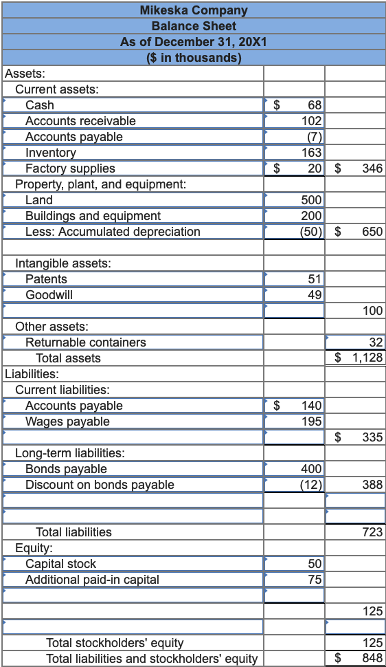 the-following-balance-sheet-which-has-some-chegg