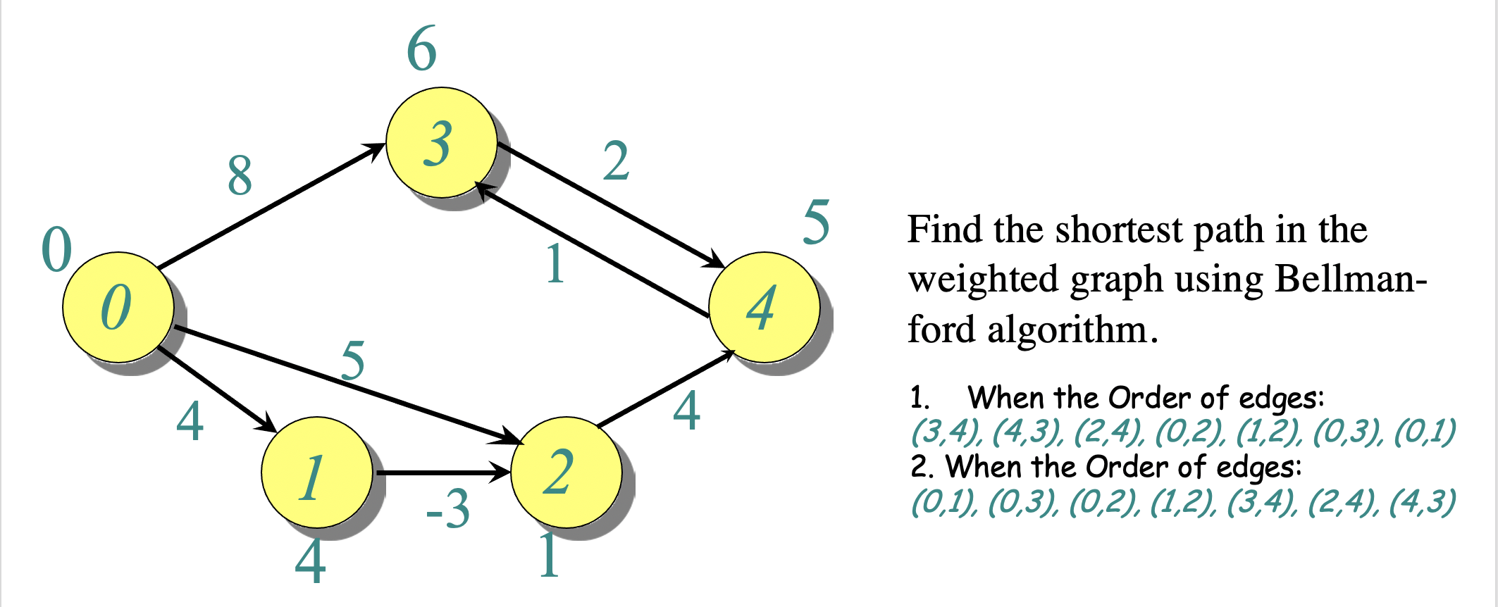 [Solved]: Find the shortest path in the weighted graph usin
