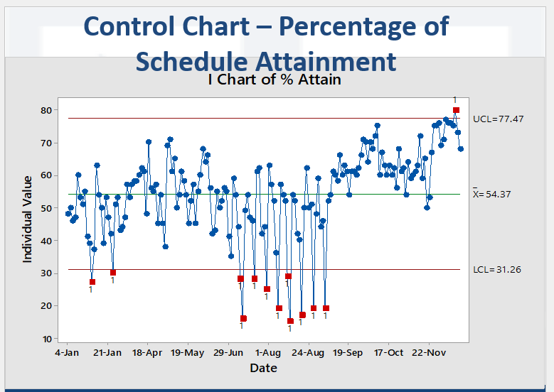 Control chart of idle time in task 1 (tv2).