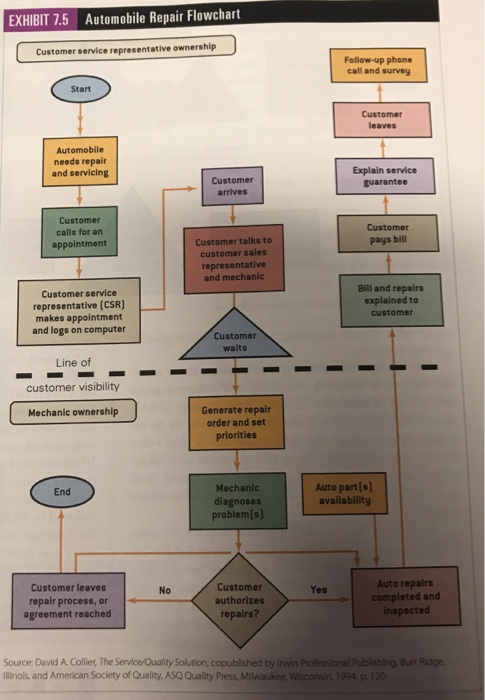 Solved 15. Refer to the automobile repair flowchart in | Chegg.com