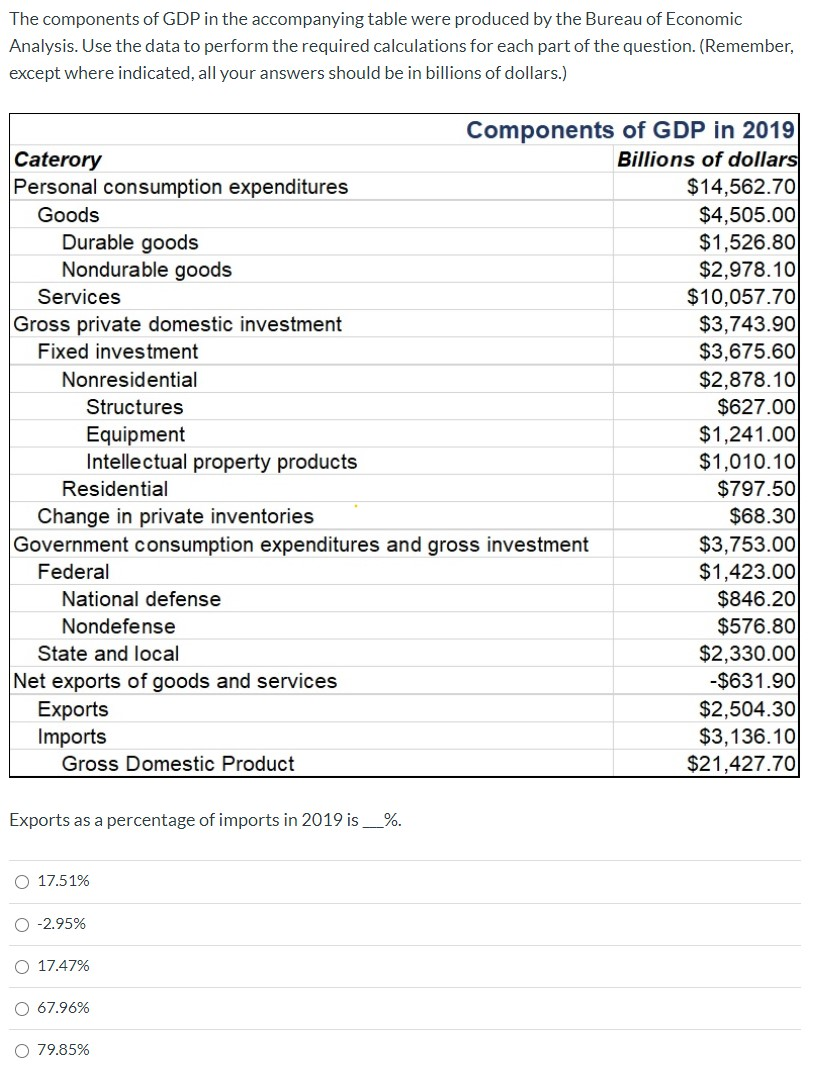 Solved The Components Of GDP In The Accompanying Table Were | Chegg.com