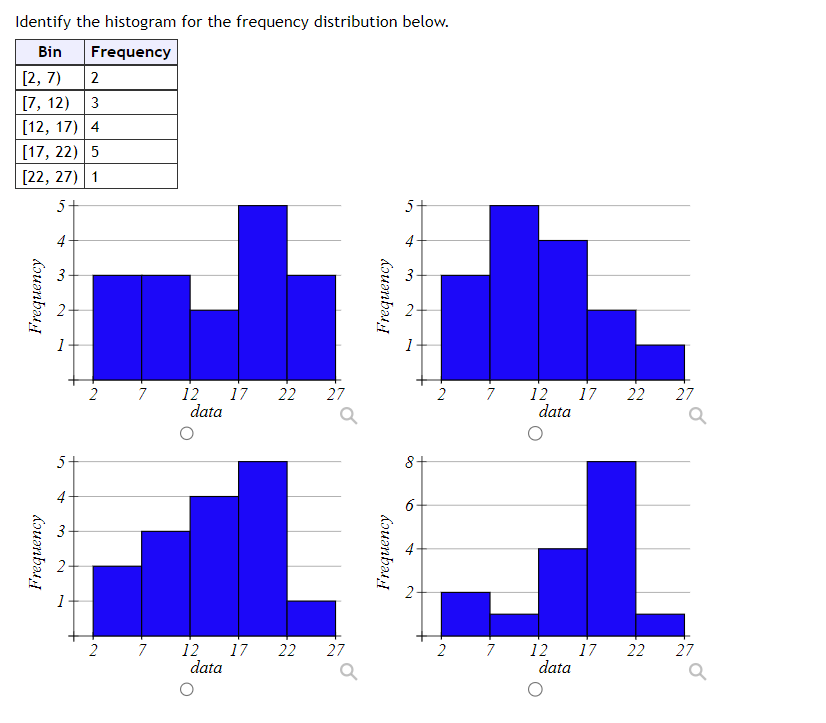 Identify the histogram for the frequency distribution below.