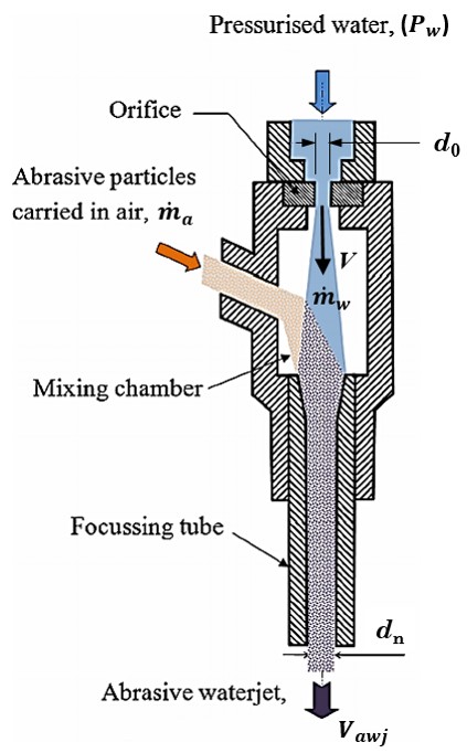 Solved In an abrasive water jet machining process the | Chegg.com