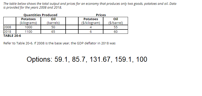 Solved The table below shows the total output and prices for | Chegg.com