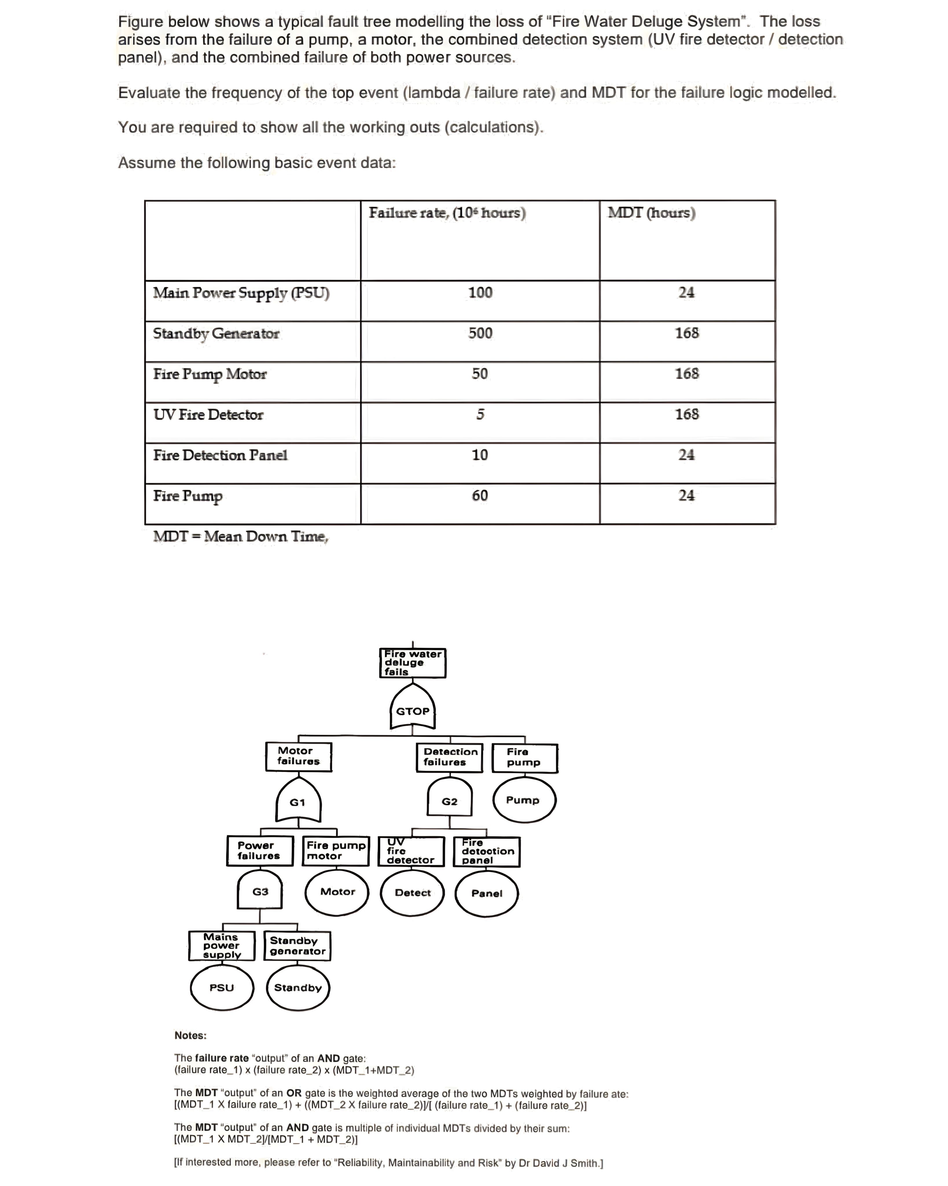 Fígure below shows a typical fault tree modelling the