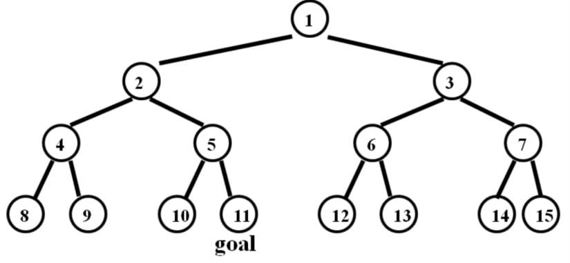 Solved Suppose the goal state is 11. List the order in which | Chegg.com