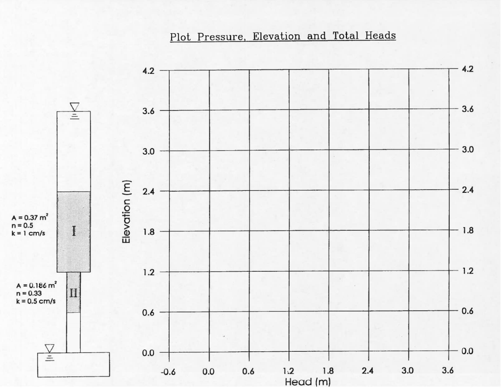 Solved Plot Pressure, Elevation and Total Heads UK Elevation | Chegg.com