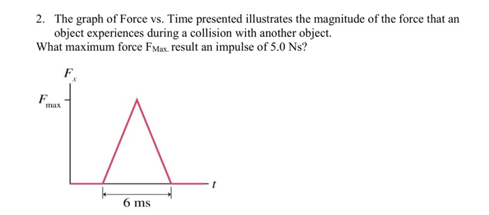 Solved 2. The graph of Force vs. Time presented illustrates | Chegg.com