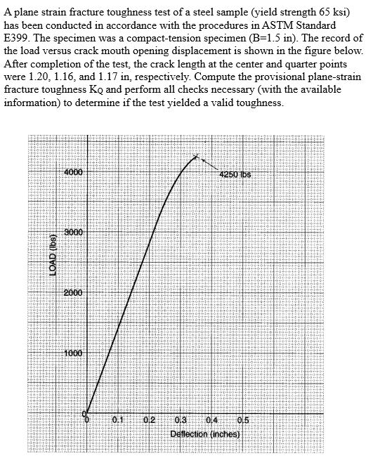 Solved A plane strain fracture toughness test of a steel | Chegg.com