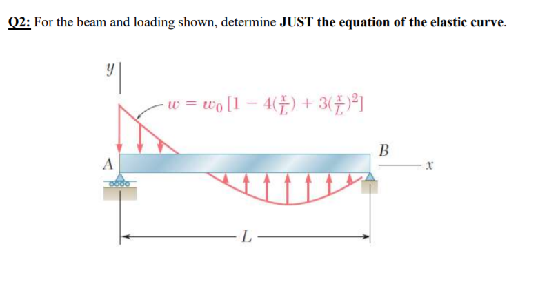 Solved Q2: For the beam and loading shown, determine JUST | Chegg.com