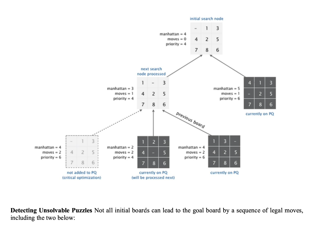 The Problem. Write a program to solve the 8-puzzle | Chegg.com