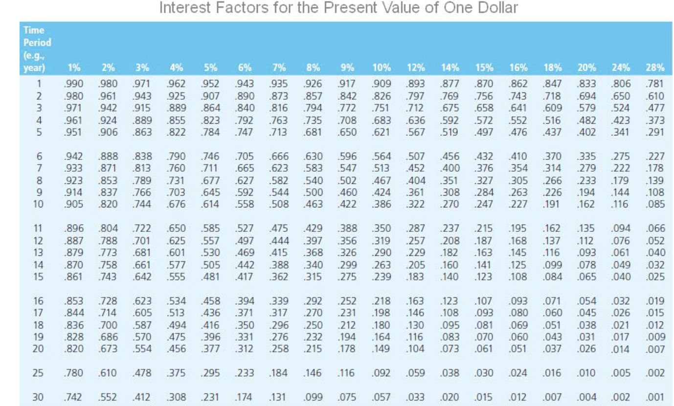 Solved Interest Factors for the Present Value of One Dollar | Chegg.com