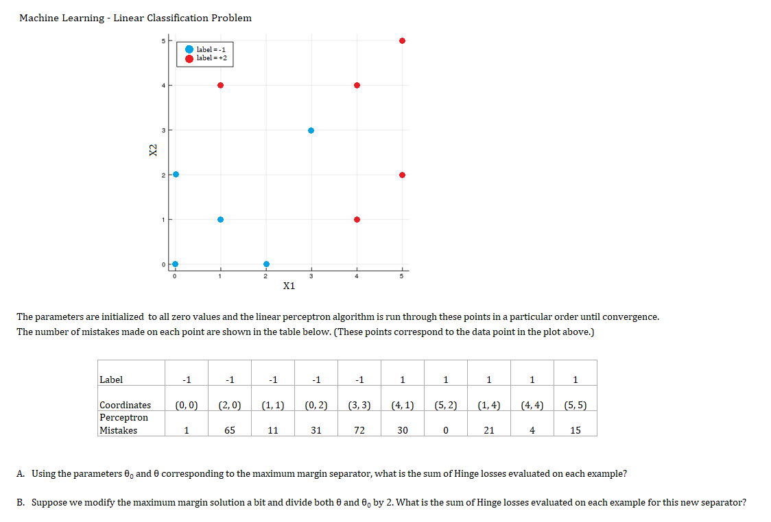Machine Learning - Linear Classification Problem | Chegg.com