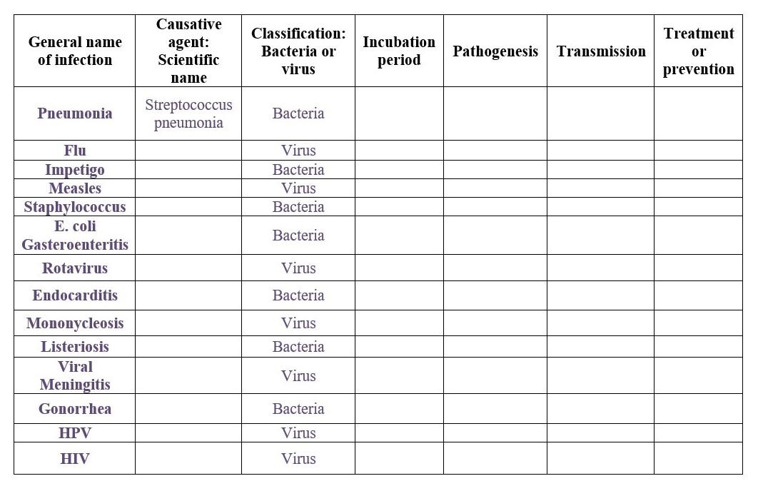 Solved General name of infection Causative agent: Scientific | Chegg.com