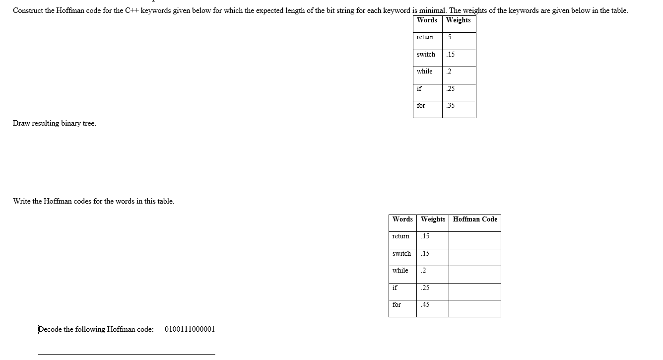 Solved Construct the Hoffman code for the C++ keywords given