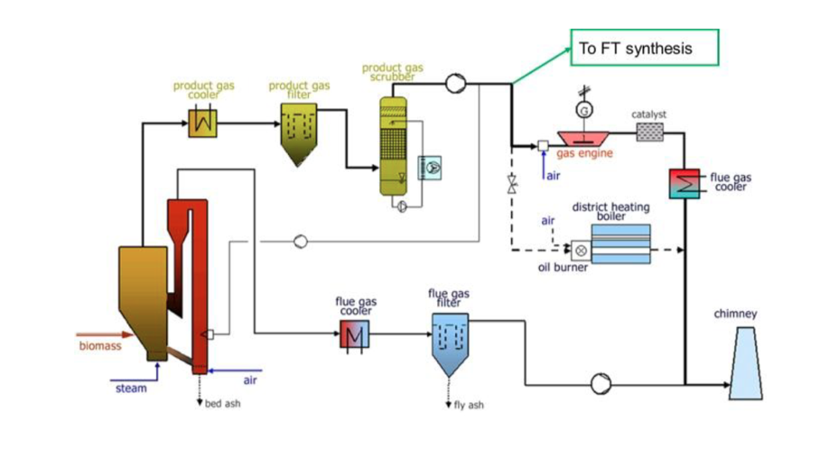 Синтез продукт. Бензин Фишера — Тропша. Products from Gas. Upstream biomass gasification Plant for combined Coal Production. Cogeneration Plants with biomass.