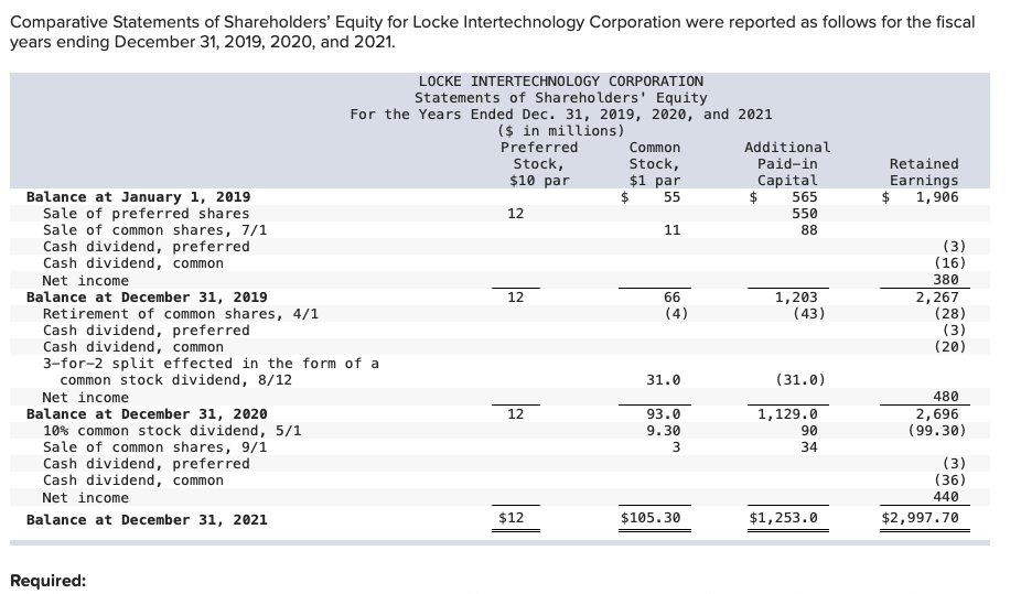 Solved Comparative Statements Of Shareholders' Equity For | Chegg.com