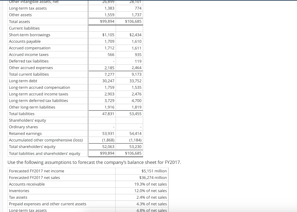 Solved 3,463 Forecast the Balance Sheet Following is the