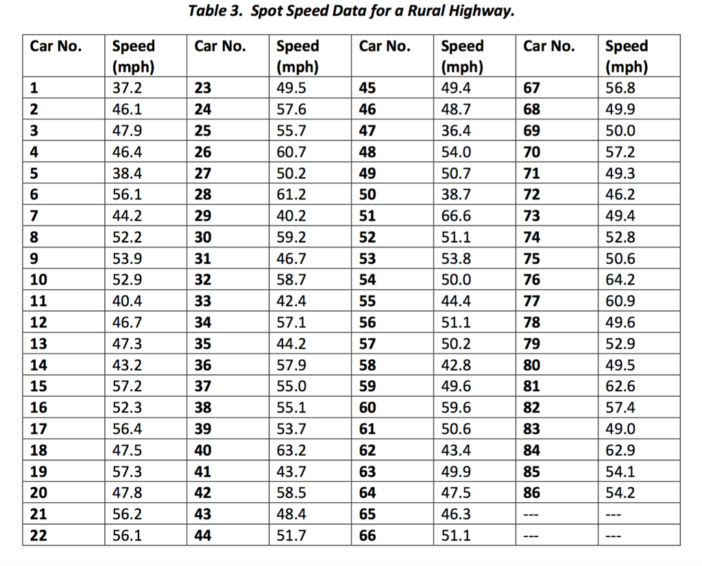 Solved Using the speed data listed in Table 3, calculate the | Chegg.com