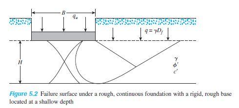 Figure 5.2 Failure surface under a rough, continuous | Chegg.com