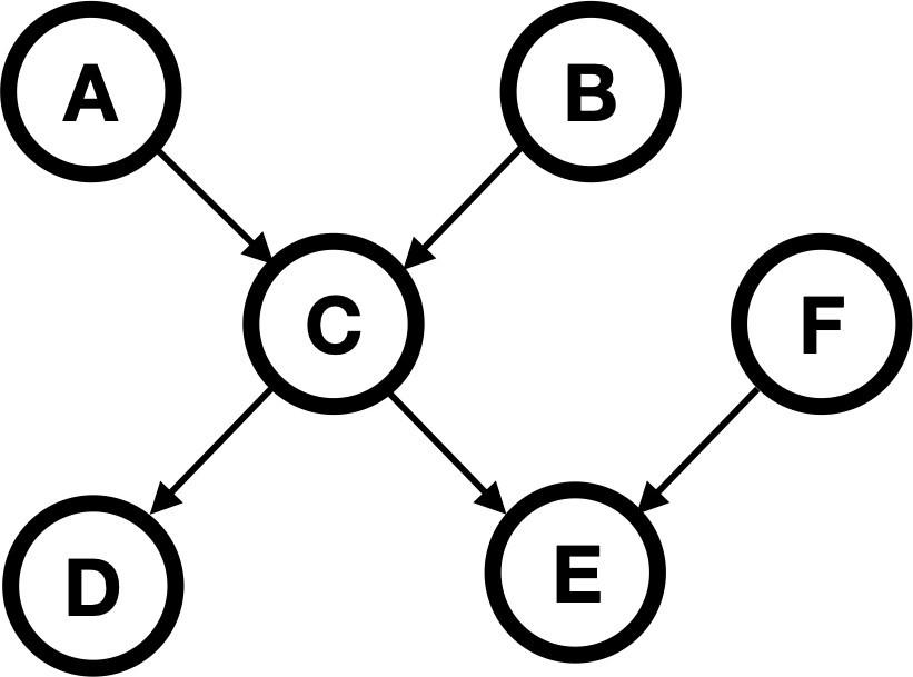 Solved 1. How many variables are in the markov blanket for
