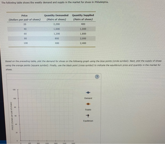 Solved The following table shows the weekly demand and | Chegg.com