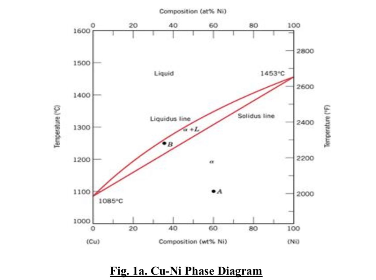 Solved Q. 5. (a) If the 35 wt% Ni - 65 wt% Cu (composition | Chegg.com