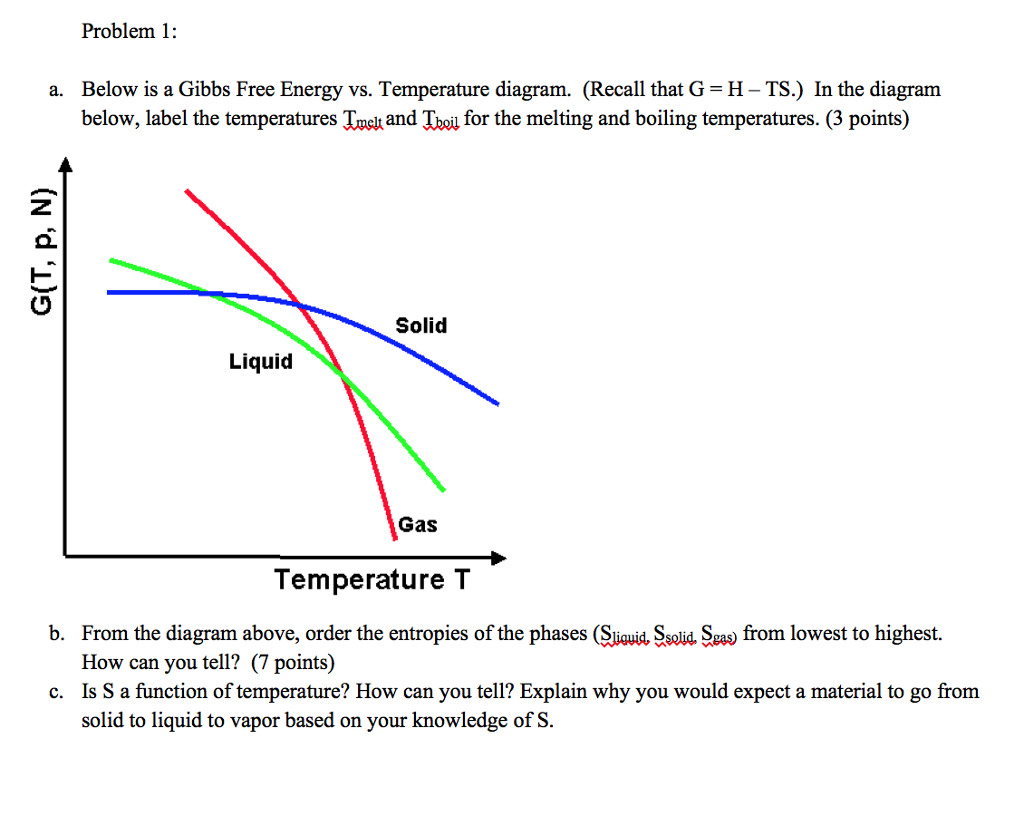 Gibbs Free Energy Vs Temperature Graph | Images and Photos finder