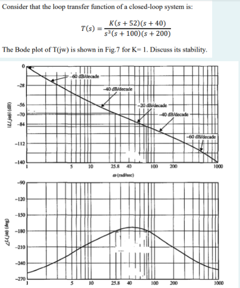 Solved Consider that the loop transfer function of a | Chegg.com