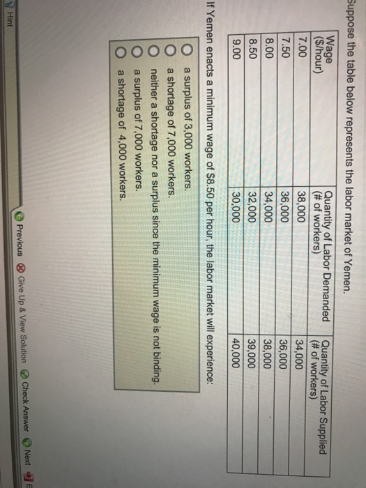 Solved The table below contains the supply and demand | Chegg.com