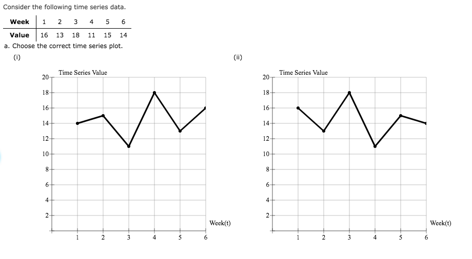 Solved Consider the following time series data. Week 1 2 3 4 | Chegg.com